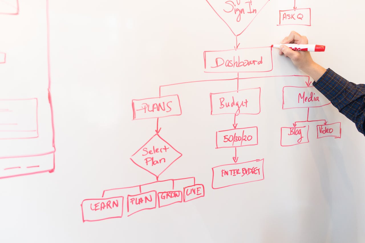 A person creates a flowchart diagram with red pen on a whiteboard, detailing plans and budgeting.